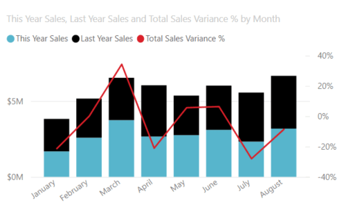 Combo Charts - Power BI Chart